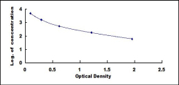 ELISA Kit for Ghrelin/Obestatin Preprohormone (GHRL)