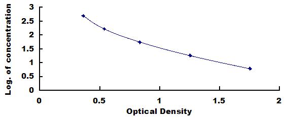 ELISA Kit for Endothelin 2 (EDN2)