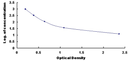 ELISA Kit for Endothelin 2 (EDN2)