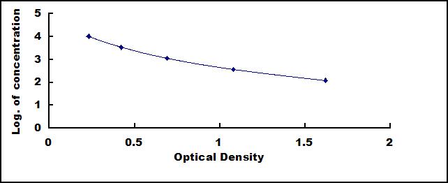 ELISA Kit for Tetracycline (TTC)