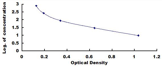 ELISA Kit for Angiotensin 1-7 (Ang1-7)