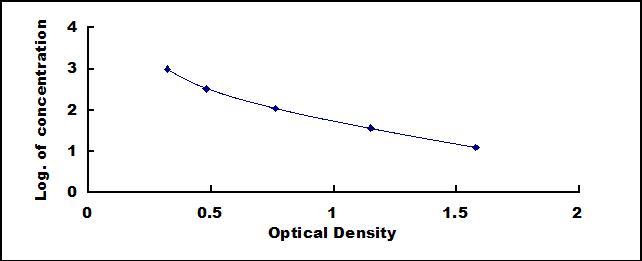 ELISA Kit for Peptide YY 3 (PYY3)