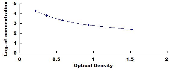 ELISA Kit for Mitochondrial Open Reading Frame Of The 12S rRNA-c (MOTS-c)