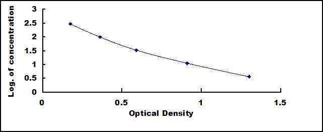 ELISA Kit for Teduglutide (TFA)