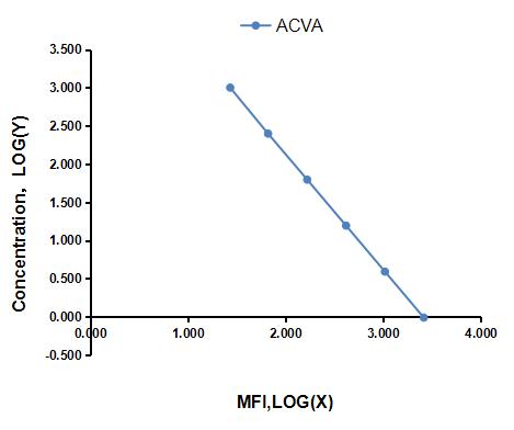 Multiplex Assay Kit for Activin A (ACVA) ,etc. by CBA (Cytometric Bead Array)