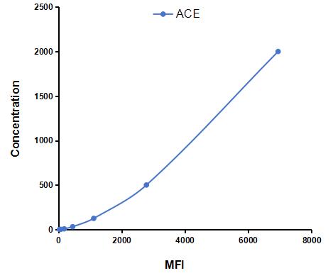 Multiplex Assay Kit for Angiotensin I Converting Enzyme (ACE) ,etc. by CBA (Cytometric Bead Array)