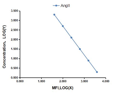 Multiplex Assay Kit for Angiotensin II (AngII) ,etc. by CBA (Cytometric Bead Array)
