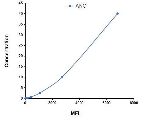Multiplex Assay Kit for Angiogenin (ANG) ,etc. by CBA (Cytometric Bead Array)