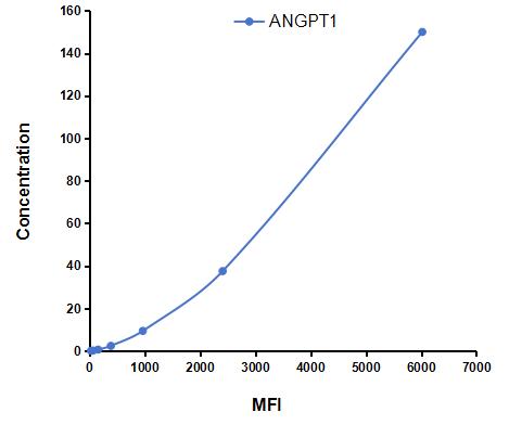 Multiplex Assay Kit for Angiopoietin 1 (ANGPT1) ,etc. by CBA (Cytometric Bead Array)