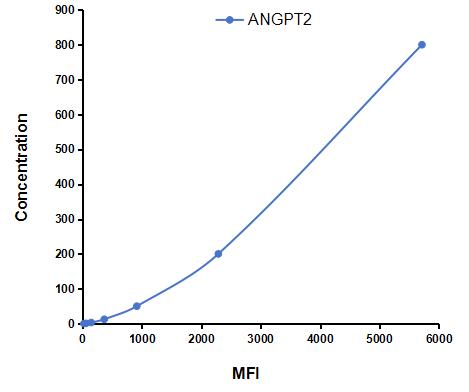 Multiplex Assay Kit for Angiopoietin 2 (ANGPT2) ,etc. by CBA (Cytometric Bead Array)