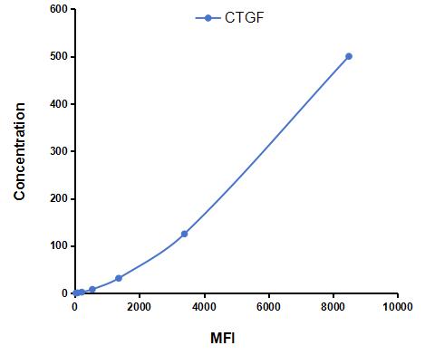 Multiplex Assay Kit for Connective Tissue Growth Factor (CTGF) ,etc. by CBA (Cytometric Bead Array)