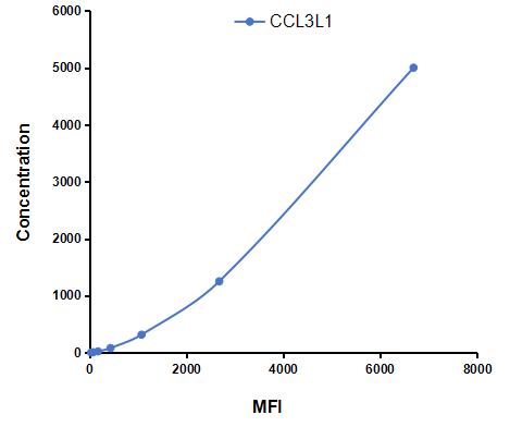 Multiplex Assay Kit for Chemokine C-C-Motif Ligand 3 Like Protein 1 (CCL3L1) ,etc. by CBA (Cytometric Bead Array)