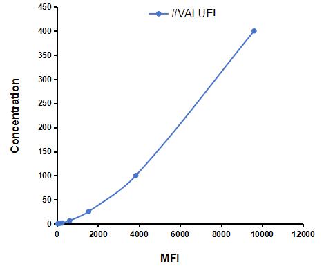 Multiplex Assay Kit for E-selectin ,etc. by CBA (Cytometric Bead Array)