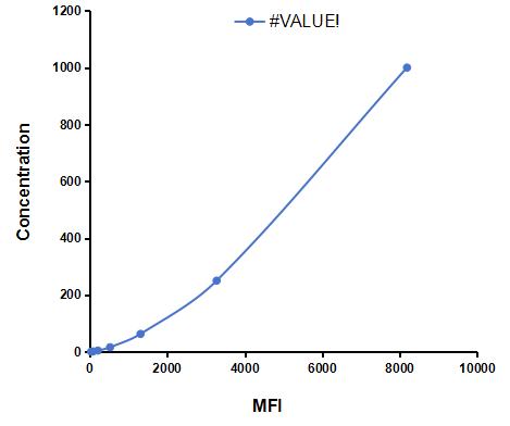 Multiplex Assay Kit for E-selectin ,etc. by CBA (Cytometric Bead Array)