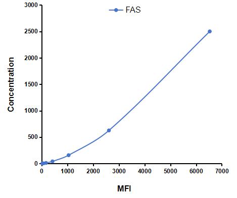 Multiplex Assay Kit for Factor Related Apoptosis (FAS) ,etc. by CBA (Cytometric Bead Array)