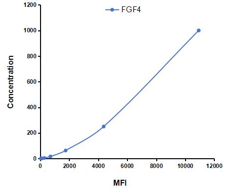 Multiplex Assay Kit for Fibroblast Growth Factor 4 (FGF4) ,etc. by CBA (Cytometric Bead Array)