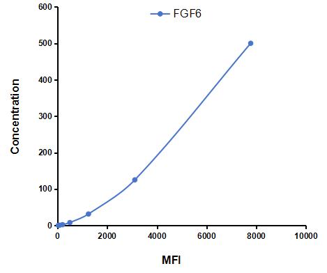 Multiplex Assay Kit for Fibroblast Growth Factor 6 (FGF6) ,etc. by CBA (Cytometric Bead Array)