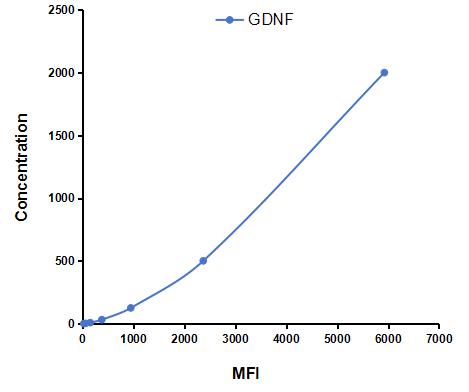 Multiplex Assay Kit for Glial Cell Line Derived Neurotrophic Factor (GDNF) ,etc. by CBA (Cytometric Bead Array)