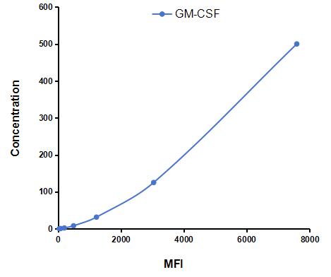 Multiplex Assay Kit for Colony Stimulating Factor 2, Granulocyte Macrophage (GM-CSF) ,etc. by CBA (Cytometric Bead Array)