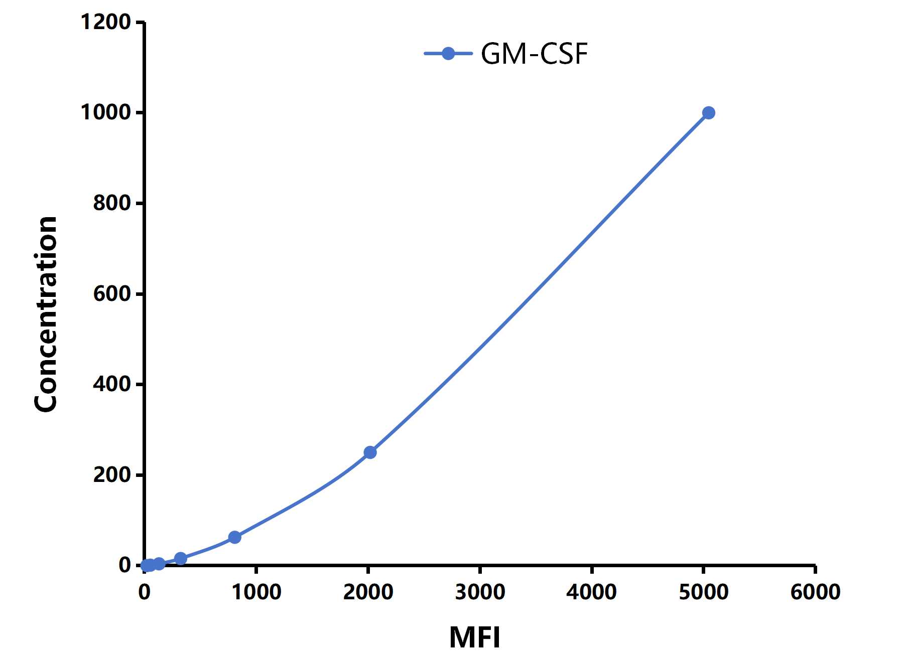 Multiplex Assay Kit for Colony Stimulating Factor 2, Granulocyte Macrophage (GM-CSF) ,etc. by CBA (Cytometric Bead Array)