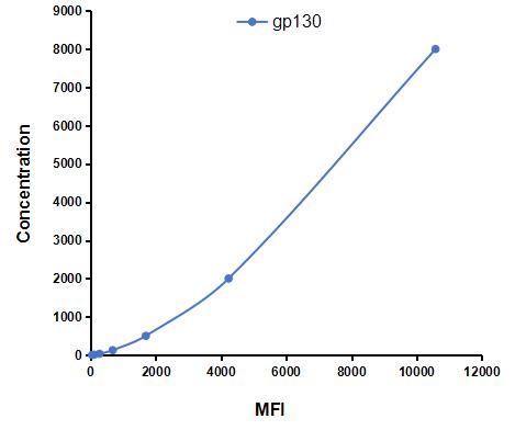 Multiplex Assay Kit for Glycoprotein 130 (gp130) ,etc. by CBA (Cytometric Bead Array)