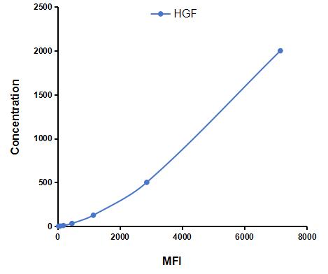 Multiplex Assay Kit for Hepatocyte Growth Factor (HGF) ,etc. by CBA (Cytometric Bead Array)