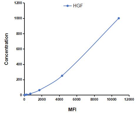 Multiplex Assay Kit for Hepatocyte Growth Factor (HGF) ,etc. by CBA (Cytometric Bead Array)