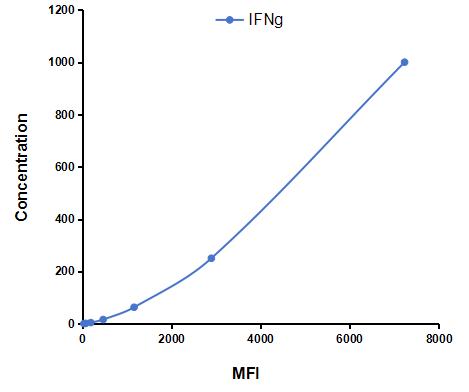 Multiplex Assay Kit for Interferon Gamma (IFNg) ,etc. by CBA (Cytometric Bead Array)