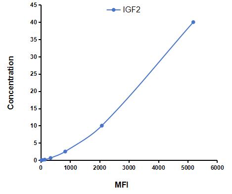 Multiplex Assay Kit for Insulin Like Growth Factor 2 (IGF2) ,etc. by CBA (Cytometric Bead Array)