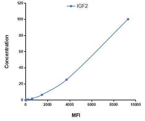 Multiplex Assay Kit for Insulin Like Growth Factor 2 (IGF2) ,etc. by CBA (Cytometric Bead Array)