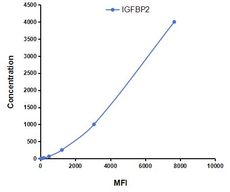 Multiplex Assay Kit for Insulin Like Growth Factor Binding Protein 2 (IGFBP2) ,etc. by CBA (Cytometric Bead Array)