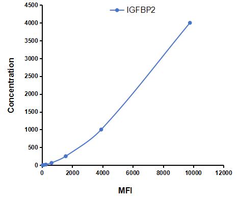 Multiplex Assay Kit for Insulin Like Growth Factor Binding Protein 2 (IGFBP2) ,etc. by CBA (Cytometric Bead Array)