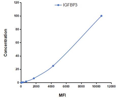 Multiplex Assay Kit for Insulin Like Growth Factor Binding Protein 3 (IGFBP3) ,etc. by CBA (Cytometric Bead Array)
