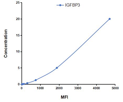 Multiplex Assay Kit for Insulin Like Growth Factor Binding Protein 3 (IGFBP3) ,etc. by CBA (Cytometric Bead Array)