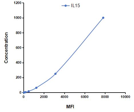 Multiplex Assay Kit for Interleukin 15 (IL15) ,etc. by CBA (Cytometric Bead Array)