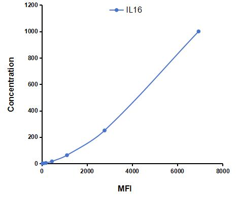 Multiplex Assay Kit for Interleukin 16 (IL16) ,etc. by CBA (Cytometric Bead Array)