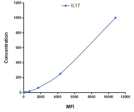 Multiplex Assay Kit for Interleukin 17 (IL17) ,etc. by CBA (Cytometric Bead Array)