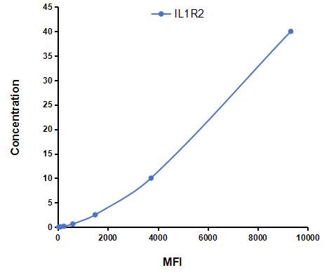 Multiplex Assay Kit for Interleukin 1 Receptor Type II (IL1R2) ,etc. by CBA (Cytometric Bead Array)