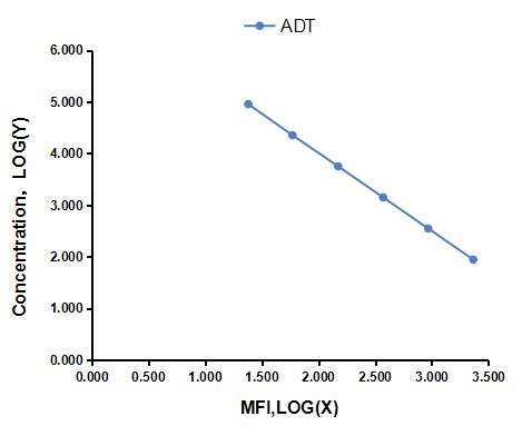 Multiplex Assay Kit for Androsterone (ADT) ,etc. by CBA (Cytometric Bead Array)