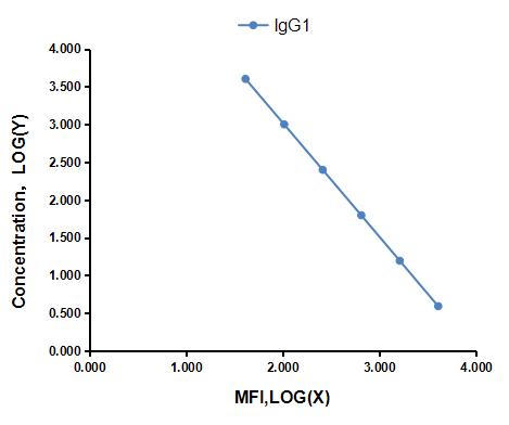 Multiplex Assay Kit for Immunoglobulin G1 (IgG1) ,etc. by CBA (Cytometric Bead Array)