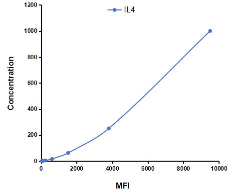 Multiplex Assay Kit for Interleukin 4 (IL4) ,etc. by CBA (Cytometric Bead Array)