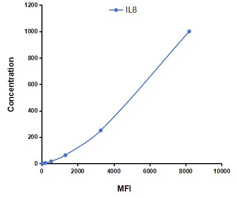 Multiplex Assay Kit for Interleukin 8 (IL8) ,etc. by CBA (Cytometric Bead Array)
