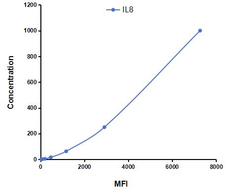 Multiplex Assay Kit for Interleukin 8 (IL8) ,etc. by CBA (Cytometric Bead Array)