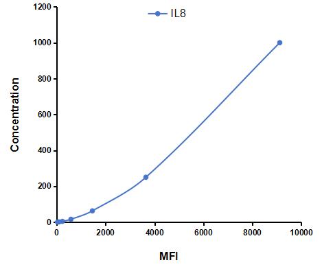 Multiplex Assay Kit for Interleukin 8 (IL8) ,etc. by CBA (Cytometric Bead Array)