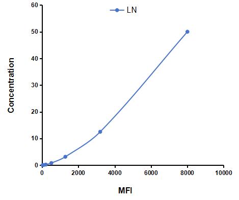 Multiplex Assay Kit for Laminin (LN) ,etc. by CBA (Cytometric Bead Array)