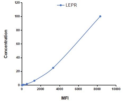 Multiplex Assay Kit for Leptin Receptor (LEPR) ,etc. by CBA (Cytometric Bead Array)