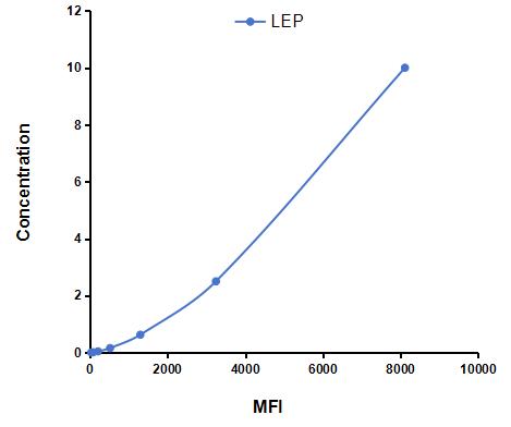 Multiplex Assay Kit for Leptin (LEP) ,etc. by CBA (Cytometric Bead Array)