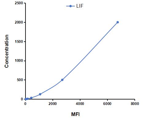 Multiplex Assay Kit for Leukemia Inhibitory Factor (LIF) ,etc. by CBA (Cytometric Bead Array)