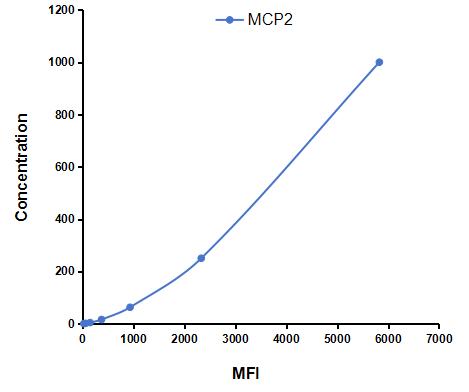 Multiplex Assay Kit for Monocyte Chemotactic Protein 2 (MCP2) ,etc. by CBA (Cytometric Bead Array)