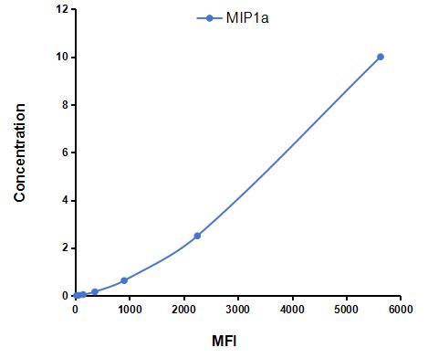 Multiplex Assay Kit for Macrophage Inflammatory Protein 1 Alpha (MIP1a) ,etc. by CBA (Cytometric Bead Array)